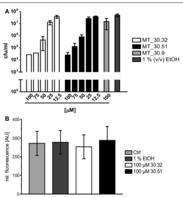 FIGURE 2 | Cycloheximide derivatives differentially inhibit bacterial replication during infection and are not cytotoxic
