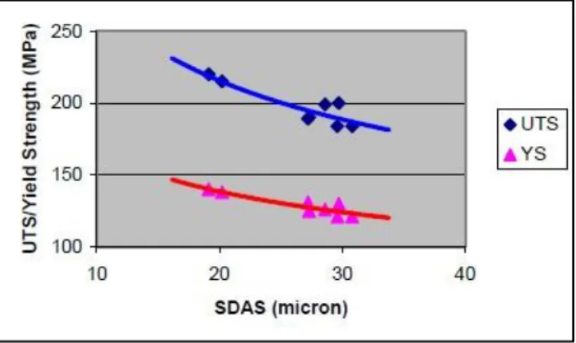 Figure 2.1: The effect of SDAS on UTS-YS of cast cylinder heads in 319 alloys [Zha05] 