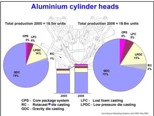 Figure 2.6 shows the trends in market share of casting methods for aluminium cylinder heads