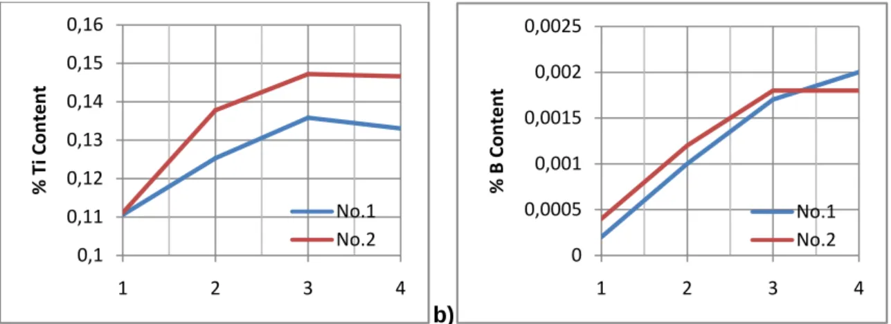 Figure  2.22:  a)  Ti  content  of  grain  refinement  samples  b)  B  content  of  grain  refinement  samples