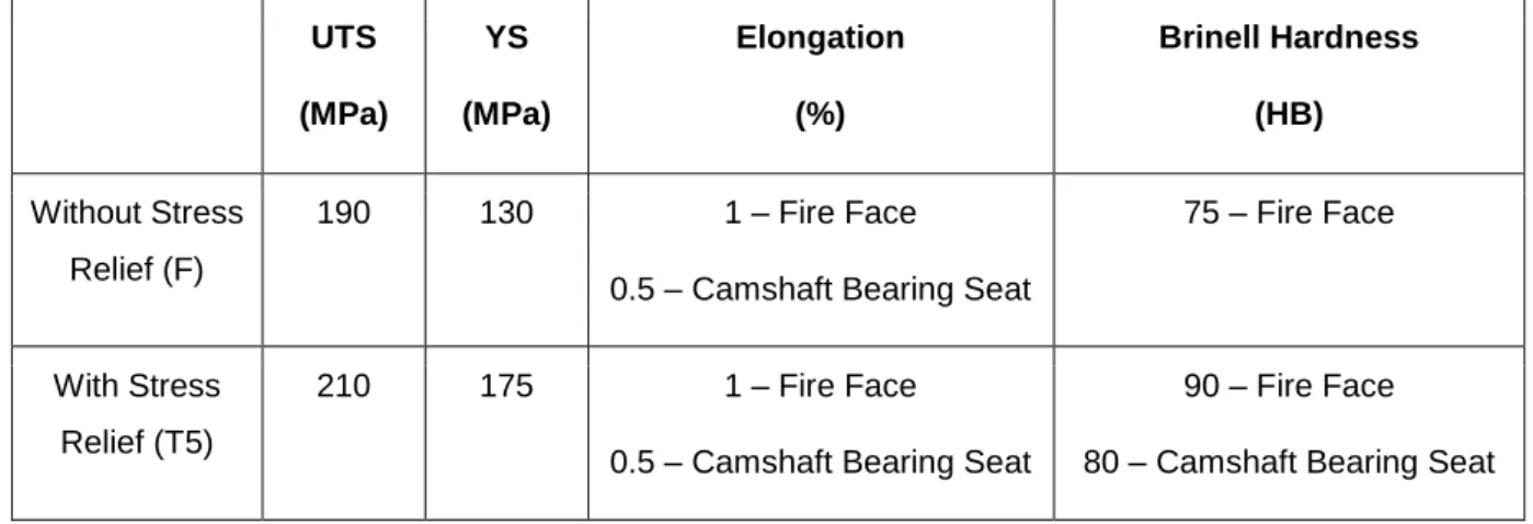 Table  2.9:  Mechanical  properties  of  AlSi7Cu3Mg0.35Fe  with  and  without  stress  relief  process [Ren14]  UTS  (MPa)  YS  (MPa)  Elongation (%)  Brinell Hardness (HB)  Without Stress  Relief (F)  190  130  1 – Fire Face 