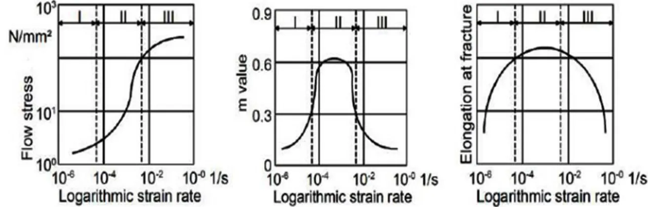 Figure 2.9: Relation between flow stress, elongation at fracture and m with strain rate  (Marinho et al., 2012) 