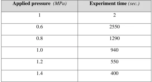 Table 4.1: Experiment results for application of constant gas pressure to the sheet  Applied pressure  (MPa)  Experiment time (sec.) 