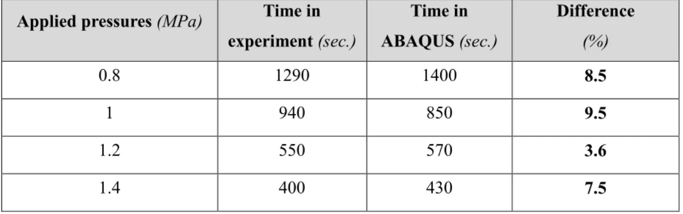 Table 4.4: Comparison of analysis time with experiments  Applied pressures (MPa)  Time in 