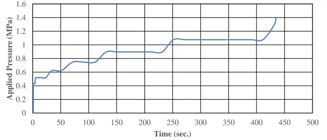 Figure 4.4: Pressure scheme applied to the workpiece for FE simulations  