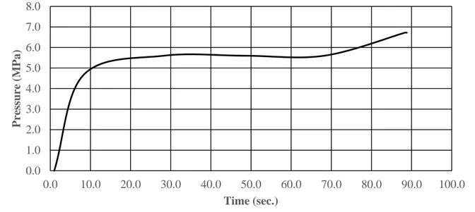 Figure 4.10:  Pressure schedule for automatic pressure application for strain rate 10 -2 1/sec