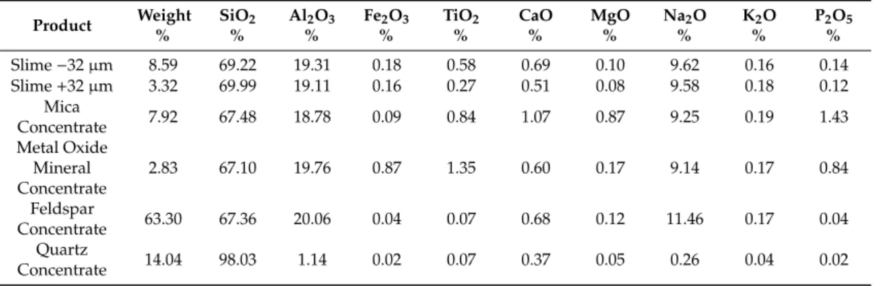 Table 10 shows flotation test results with ultrasonic desliming and ultrasonic test conditions of the sample U2.