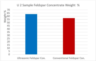 Figure 13. U2 sample quartz concentrate weight %. 