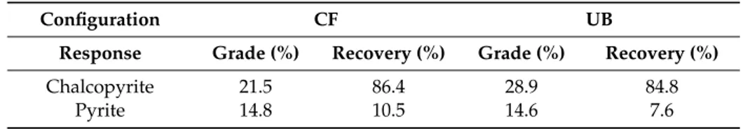 Table 5. Final grades and recoveries of chalcopyrite and pyrite obtained in non-treated and ultrasonic-treated flotation experiments.
