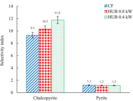 Figure 5. The SI values obtained for chalcopyrite and pyrite at three different configurations in the rougher flotation stage.