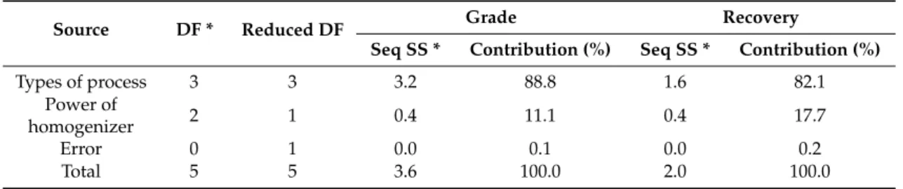 Table 7. Results of the analysis of variance for chalcopyrite grade and recovery in the rougher stage.