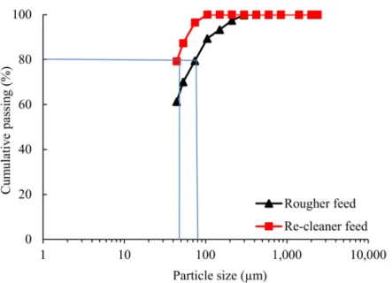 Figure 1. Particle size distribution of the samples fed to the laboratory flotation cells.