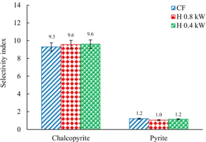 Figure 3 displays the selectivity indices obtained for chalcopyrite and pyrite in the rougher stage with and without applying the homogenizer