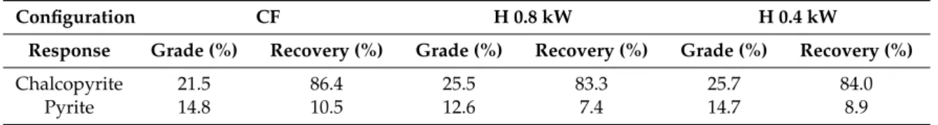 Table 4. Grades and recoveries of chalcopyrite and pyrite obtained in the presence and absence of the homogenizer operated at 0.4 kW and 0.8 kW.