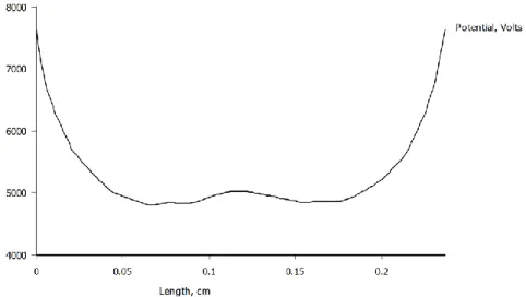 Figure 18. Potential distribution of the gap. 