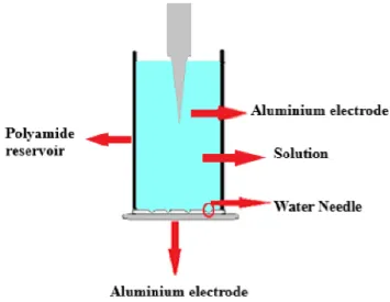 Figure 2. The experimental setup for initiating and growing vented type water trees. 