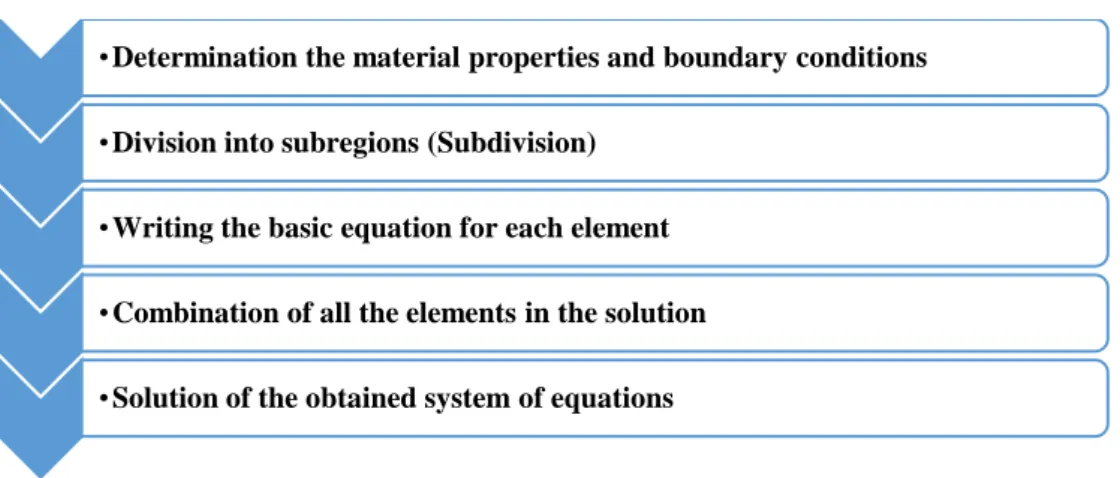 Figure 4. Steps of the solution of any problem by the FEM. 
