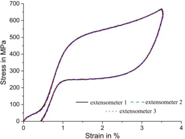 Figure  6.  Engineering  stress–strain  curves  determined  using  various  virtual  extensometers  under  simple  compression