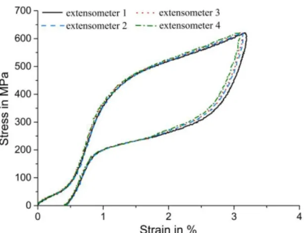 Figure  8.  Nominal/axial  engineering  stress–strain  curves  determined  under  compression-shear  loading