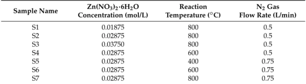Table 1. Process parameters of nanostructured ZnO particles synthesized with various solution concentrations, reaction temperature and N 2 gas flow rate.