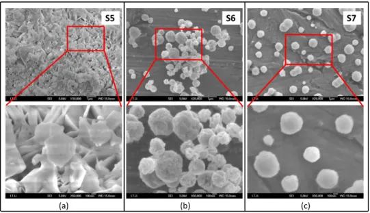 Figure 5. SEM micrographs of nanostructured ZnO particles synthesized at various reaction  temperatures at S5 (a), S6 (b) and S7 (c), where concentration (0.02875 mol/L) and flow rate (0.5 L/min)  were constant