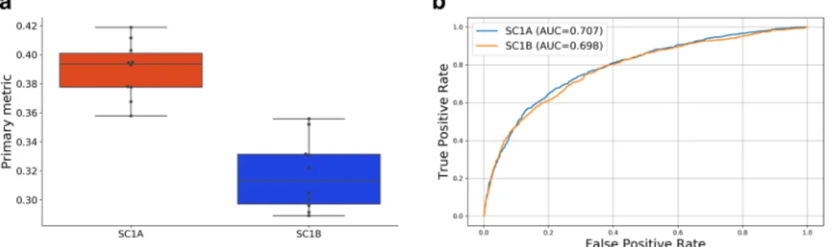 Figure 4. (a) Comparison of Primary metrics (weighted average Pearson correlations - WAPCCs) using all  available molecular data (SC1A) and the molecular data excluding the monotherapy and gene expression  feature sets (SC1B)