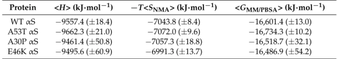 Table 1. Calculated average enthalpy (H), entropy (TS) and Gibbs free energy (G) values for the WT, A53T mutant, A30 P mutant and E46 K mutant type αS proteins in an aqueous solution medium.