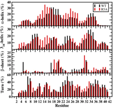 Figure 3. WT and R5A mutant Aβ 42  secondary structure components. Secondary structures along with  their abundances per residue for the WT (black) and R5A mutant (red) Aβ 42  peptides per residue