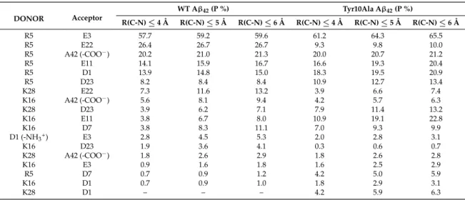 Table 3. Salt bridges formed in WT Aβ 42 and the Tyr10Ala mutant in aqueous solution.