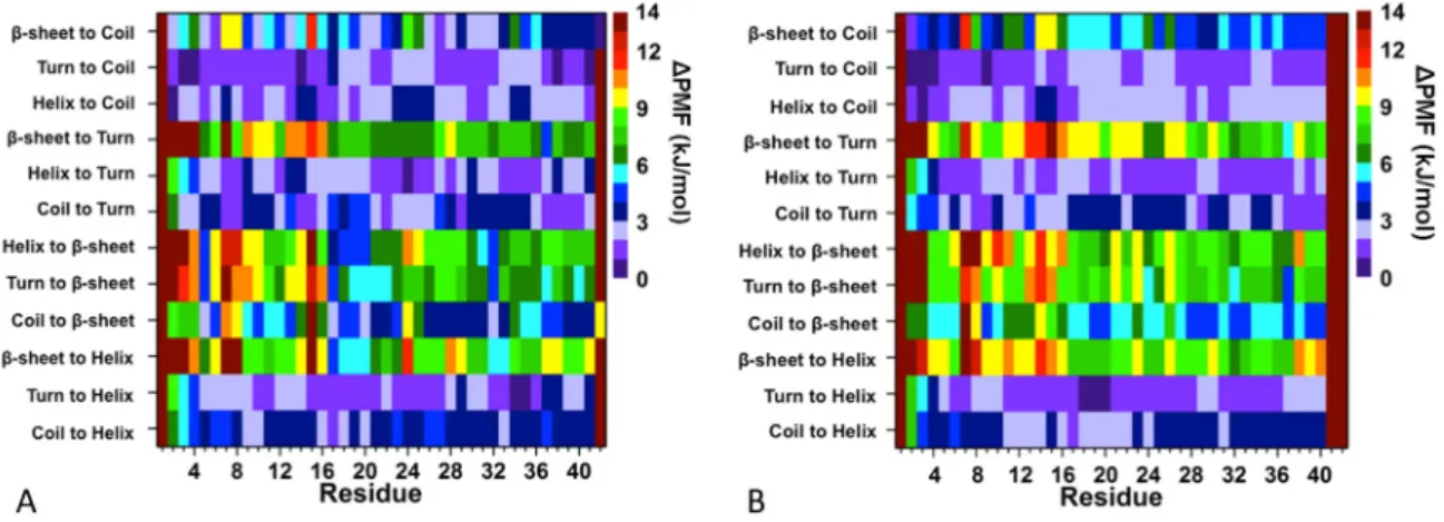 Figure 6. Secondary structure transitions between two specific secondary structure components per  residue for (A) WT Aβ 42  and (B) the Tyr10Ala mutant in an aqueous solution medium
