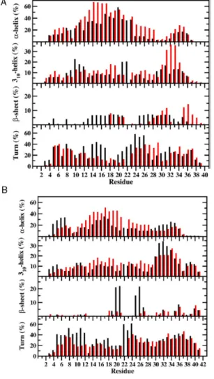 Figure 8. Calculated secondary structure abundances per residue for the (A) WT (black) and E22Δ  mutant (red) Aβ 40  and (B) WT (black) and E22Δ mutant (red) Aβ 42  peptides in aqueous solution