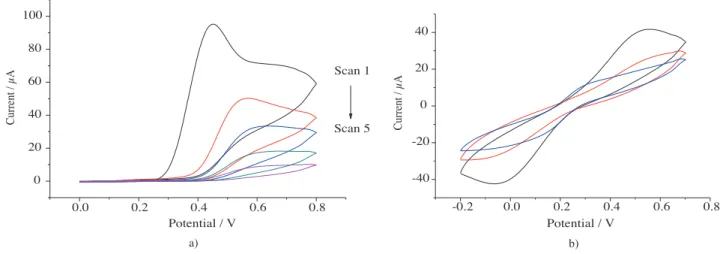 Figure 5. a) CVs showing the MIP preparation on GCE by using 5 scans, cycling between 0 V and 0.8 V with a scan rate of 50 mV/s in 5 mM o-PD solution containing 10 µ M tyrosinase (pH 5.2) and b) CVs of the MIP-covered GCEs in 5 mM ferricyanide/ferrocyanide