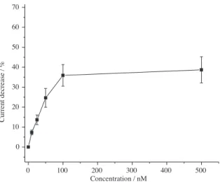Figure 6. Concentration dependence of rebinding of tyrosinase to the MIP measured by the current decrease in the redox marker by DPV (number of measurements for each concentrations is 3).