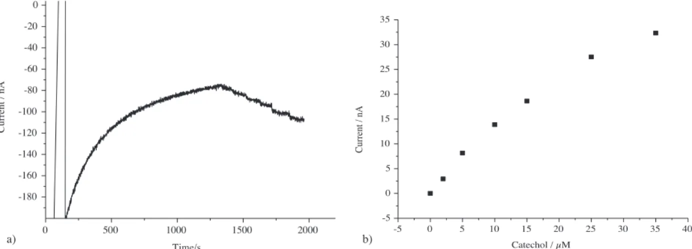 Figure 7. a) Amperometric responses at –100 mV of the MIP-covered GCE after 100 nM tyrosinase rebinding on stepwise addition of catechol (1 × 2 µM Cat, 1 × 3 µM Cat, 2 × 5 µM Cat, and 2 × 10 µM) into 50 mM phosphate buﬀer, pH 7 and b) Current-concentration