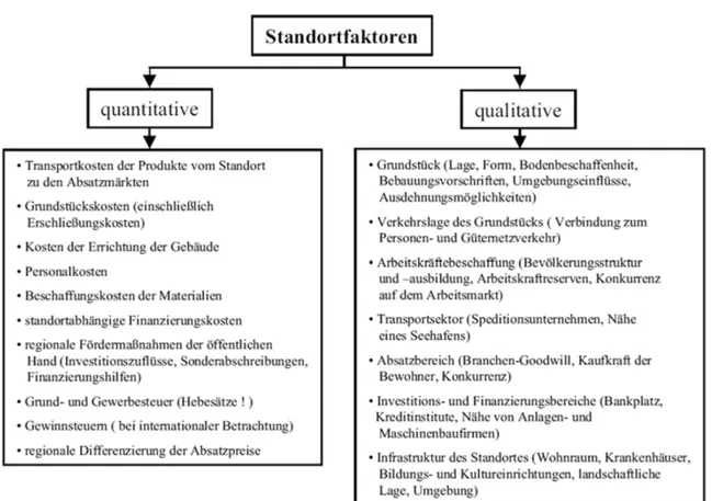 Abbildung 2.3:  Quantitative und qualitative Standortfaktoren (eigene Darstellung nach  Melde/Pohlenz/Gürges)