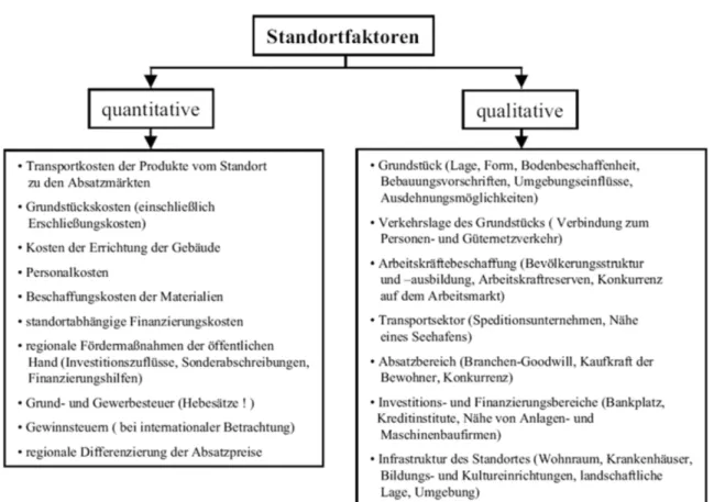 Abbildung 2.3:  Quantitative und qualitative Standortfaktoren (eigene Darstellung nach  Melde/Pohlenz/Gürges)