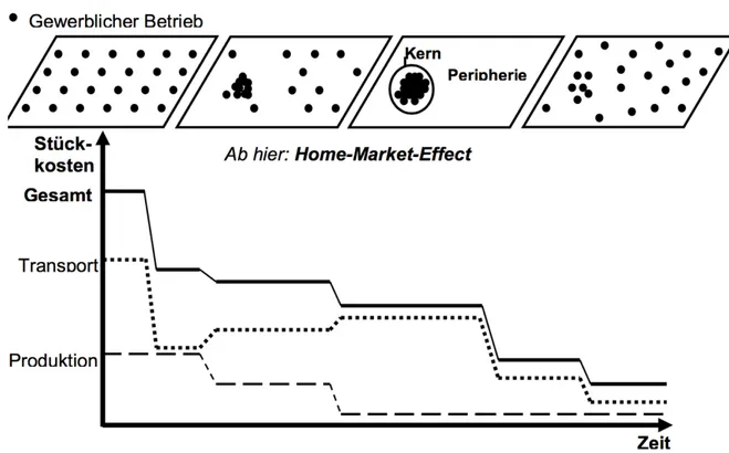 Abbildung 2.6:  Das Kern-Peripherie-Modell (eigene Darstellung nach Lippert). 
