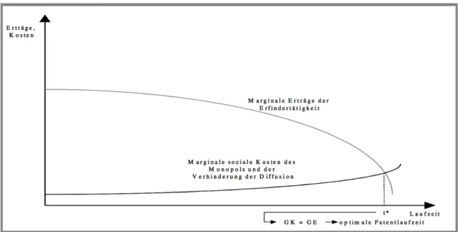 Abbildung 2.7:  Die optimale Patentlaufzeit (eigene Darstellung nach Farhauer). 