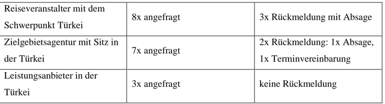 Tabelle 2.1.: Schriftliche Interviewanfragen  Reiseveranstalter mit dem 