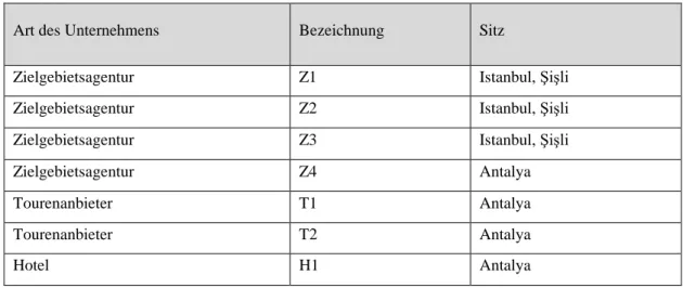 Tabelle 2.2: Sample der empirischen Forschung 