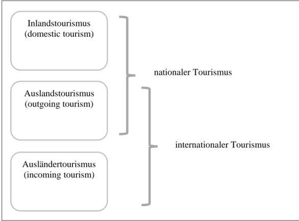 Abbildung 3.1: Definition nationaler und internationaler Tourismus nach Mundt (2013:7).