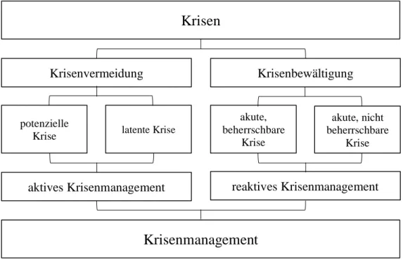 Abbildung 3.2: Grundkonzept des Krisenmanagements, eigene Darstellung nach Dreyer et al