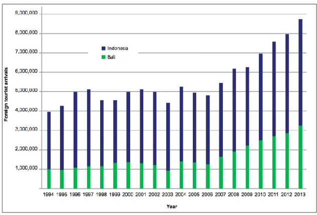 Tabelle 3.2: Entwicklung der Tourismuszahlen in Bali und Indonesien (Salamanca et al., 2015) 