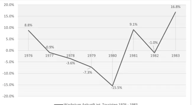 Tabelle 4.3: Veränderung Anzahl internationaler Touristen in der Türkei 1976 – 1983, eigene Darstellung  nach Kercankiran (2015:600f) 