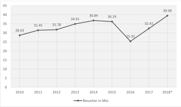 Tabelle 4.5: Entwicklung Anzahl internationaler Touristen in der Türkei 2010 - 2018, eigene Darstellung  nach Ministerium für Kultur und Tourismus Türkei (2019) 