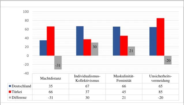 Abbildung 2: Kulturelle Unterschiede zwischen Deutschland und Türkei nach Hofstede.  