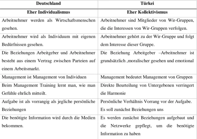 Tabelle  2:  Die  Unterschiede  zwischen  einer  individualistischen  und  kollektivistischen  Gesellschaft  am  Arbeitsplatz  