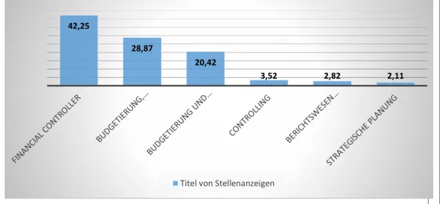 Abbildung 3: Titel von Stellenanzeigen  Quelle: Vgl. Kutlan, S. (1998), S. 11.  