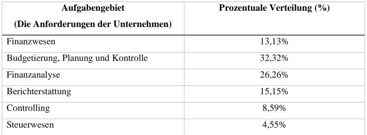 Tabelle 5: Verteilung der Aufgabenfelder.  