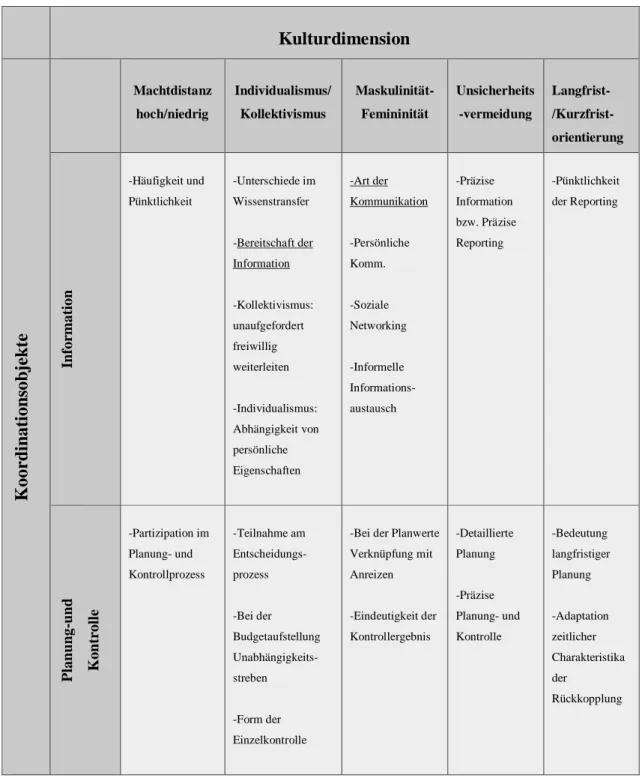 Tabelle 6 : Kulturelle Einflüsse auf das Controlling 